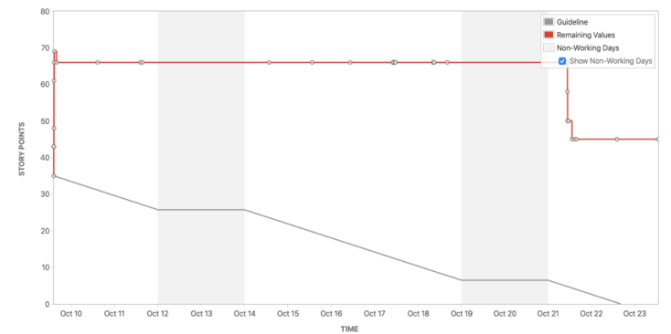 The flatliner chart